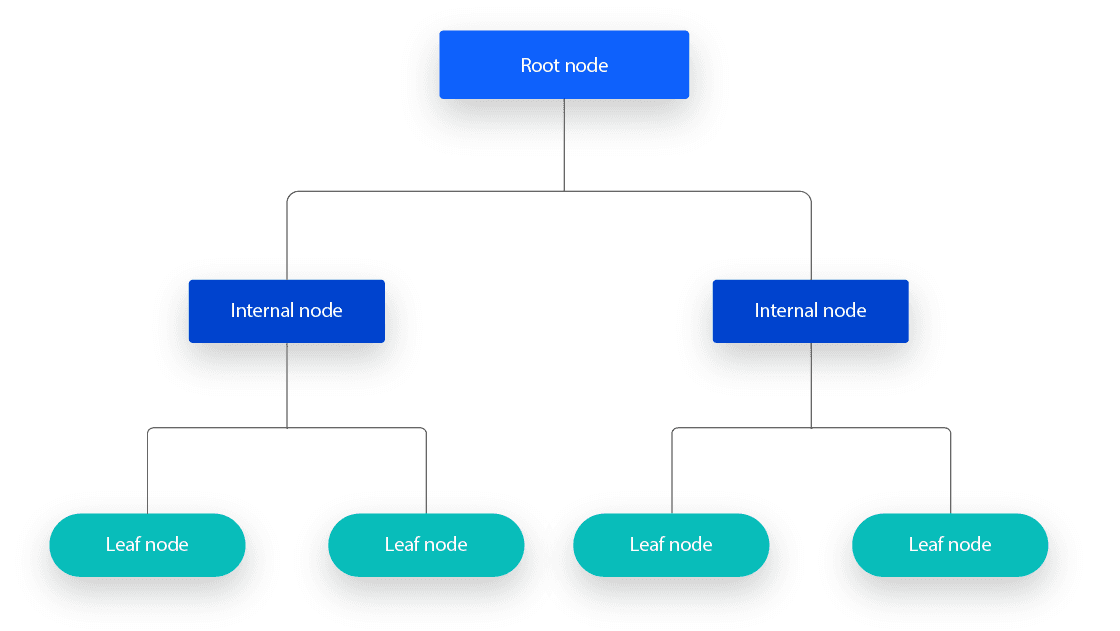 Decision Tree Adalah: Pengertian, Jenis, Contoh, dan Cara Membuatnya