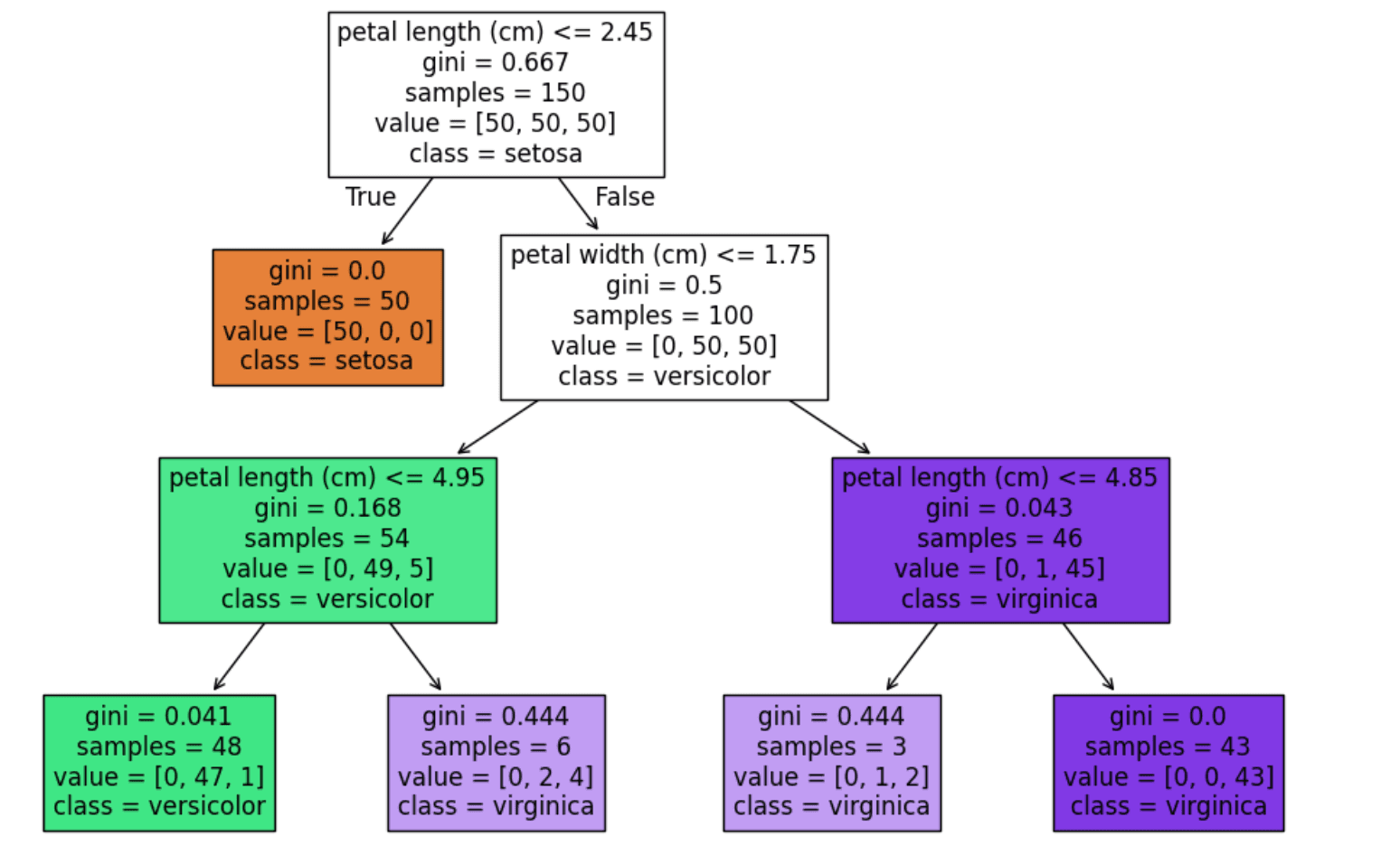 Decision Tree Classifier: Konsep, Cara Kerja & Contoh